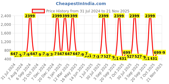 myntra.com Kastner Men Belt With Wallet Accessory Gift Set kastner Price History Graph from 31 Jul 2024 to 21 Nov 2025