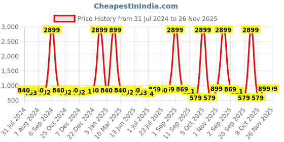 myntra.com Kastner Men Belt With Wallet Accessory Gift Set kastner Price History Graph from 31 Jul 2024 to 25 Nov 2025