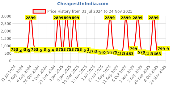 myntra.com Kastner Men Belt With Wallet Accessory Gift Set kastner Price History Graph from 31 Jul 2024 to 23 Nov 2025