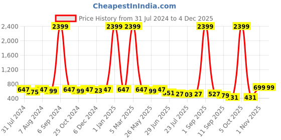 myntra.com Kastner Men Belt With Wallet Accessory Gift Set kastner Price History Graph from 31 Jul 2024 to 3 Dec 2025