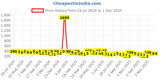 myntra.com Kastner Men Black & Black Colourblocked Belt kastner Price History Graph from 24 Jul 2024 to 30 Nov 2025