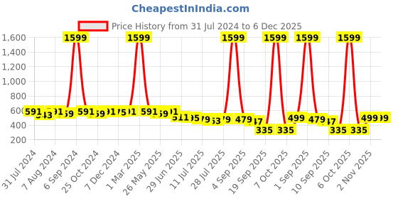myntra.com Kastner Men Black & Brown Accessory Gift Set kastner Price History Graph from 31 Jul 2024 to 5 Dec 2025