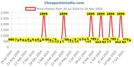 myntra.com Kastner Men Black & Brown Artificial Leather Reversible Formal Belt kastner Price History Graph from 24 Jul 2024 to 19 Nov 2025
