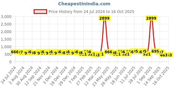 myntra.com Kastner Men Black & Brown Artificial Leather Reversible Formal Belt kastner Price History Graph from 24 Jul 2024 to 15 Oct 2025