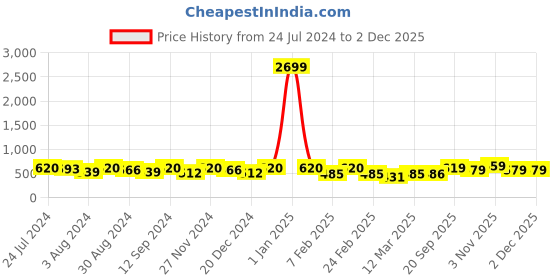 myntra.com Kastner Men Black & Brown Formal Reversible Belt kastner Price History Graph from 24 Jul 2024 to 1 Dec 2025