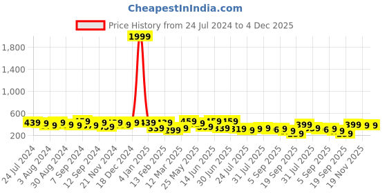 myntra.com Kastner Men Black & Brown Reversible Belt kastner Price History Graph from 24 Jul 2024 to 4 Dec 2025