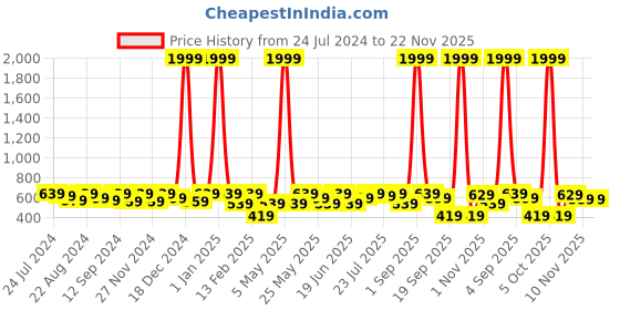 myntra.com Kastner Men Black & Brown Reversible Belt kastner Price History Graph from 24 Jul 2024 to 21 Nov 2025