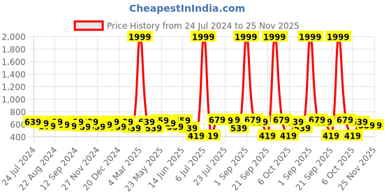 myntra.com Kastner Men Black & Brown Reversible Belt kastner Price History Graph from 24 Jul 2024 to 25 Nov 2025