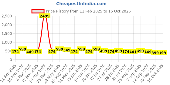 myntra.com Kastner Men Black & Brown Reversible Belt kastner Price History Graph from 11 Feb 2025 to 15 Oct 2025