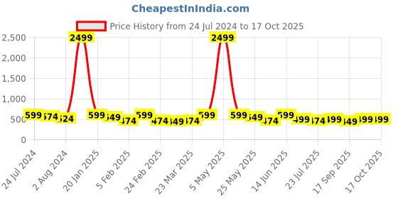 myntra.com Kastner Men Black & Brown Reversible Formal Belt kastner Price History Graph from 24 Jul 2024 to 16 Oct 2025