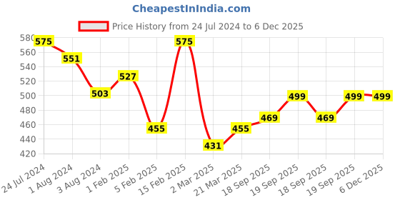 myntra.com Kastner Men Black & Brown Reversible Formal Belt kastner Price History Graph from 24 Jul 2024 to 6 Dec 2025