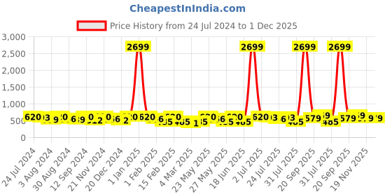 myntra.com Kastner Men Black & Brown Reversible Formal Belt kastner Price History Graph from 24 Jul 2024 to 30 Nov 2025