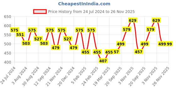 myntra.com Kastner Men Black & Brown Reversible Formal Belt kastner Price History Graph from 24 Jul 2024 to 25 Nov 2025