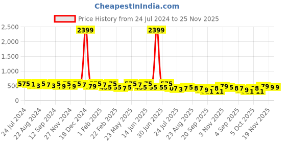 myntra.com Kastner Men Black & Brown Reversible Formal Belt kastner Price History Graph from 24 Jul 2024 to 25 Nov 2025