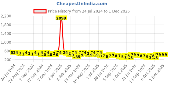 myntra.com Kastner Men Black & Brown Reversible Formal Belt kastner Price History Graph from 24 Jul 2024 to 30 Nov 2025