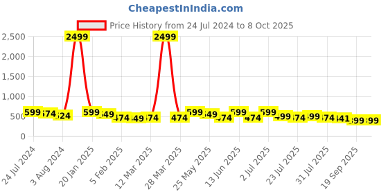 myntra.com Kastner Men Black & Brown Reversible Formal Belt kastner Price History Graph from 24 Jul 2024 to 4 Oct 2025