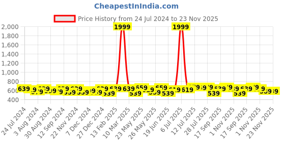 myntra.com Kastner Men Black & Brown Reversible Formal Belt kastner Price History Graph from 24 Jul 2024 to 23 Nov 2025