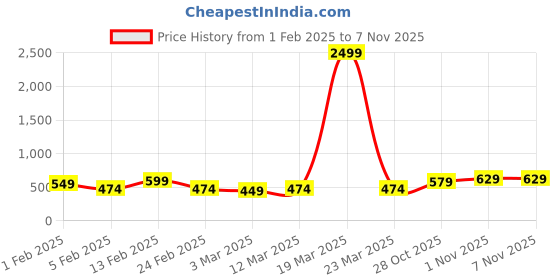 myntra.com Kastner Men Black & Brown Reversible Formal Belt kastner Price History Graph from 1 Feb 2025 to 6 Nov 2025