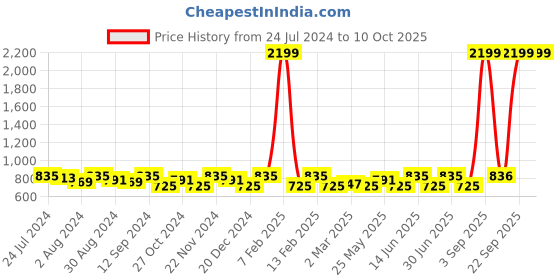 myntra.com Kastner Men Black & Brown Solid Belt and Wallet Combo kastner Price History Graph from 24 Jul 2024 to 9 Oct 2025