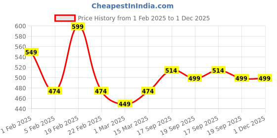 myntra.com Kastner Men Black & Brown Solid Reversible Belt kastner Price History Graph from 1 Feb 2025 to 1 Dec 2025