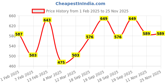 myntra.com Kastner Men Black & Brown Solid Reversible Belt kastner Price History Graph from 1 Feb 2025 to 24 Nov 2025