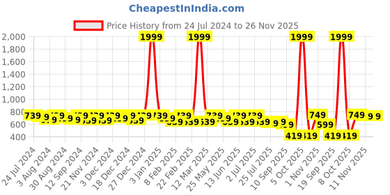 myntra.com Kastner Men Black & Brown Textured Leather Reversible Formal Belt kastner Price History Graph from 24 Jul 2024 to 25 Nov 2025