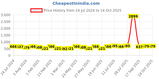 myntra.com Kastner Men Black & Brown Textured Reversible Belt kastner Price History Graph from 24 Jul 2024 to 14 Oct 2025