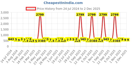 myntra.com Kastner Men Black & Brown Textured Reversible Belt kastner Price History Graph from 24 Jul 2024 to 2 Dec 2025