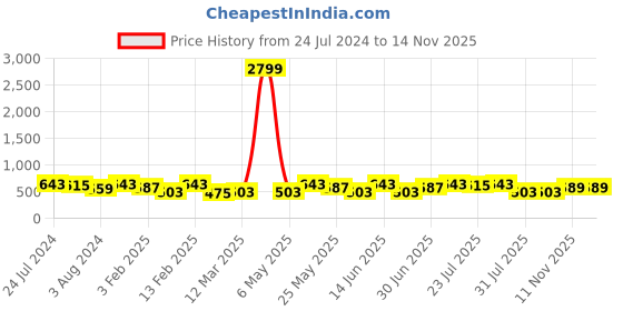 myntra.com Kastner Men Black & Brown Textured Reversible Belt kastner Price History Graph from 24 Jul 2024 to 11 Nov 2025