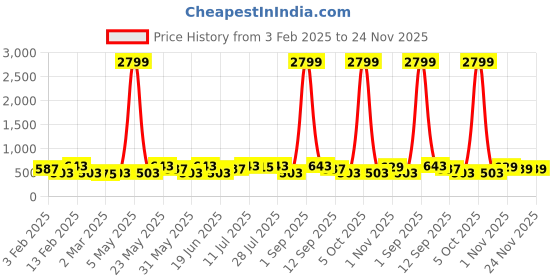 myntra.com Kastner Men Black & Brown Textured Reversible Belt kastner Price History Graph from 3 Feb 2025 to 24 Nov 2025