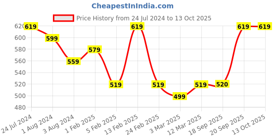 myntra.com Kastner Men Black & Brown Textured Reversible Formal Belt kastner Price History Graph from 24 Jul 2024 to 13 Oct 2025