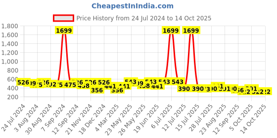 myntra.com Kastner Men Black & Brown Textured Reversible Formal Belt kastner Price History Graph from 24 Jul 2024 to 14 Oct 2025