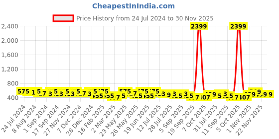 myntra.com Kastner Men Black & Brown Textured Reversible Formal Belt kastner Price History Graph from 24 Jul 2024 to 30 Nov 2025