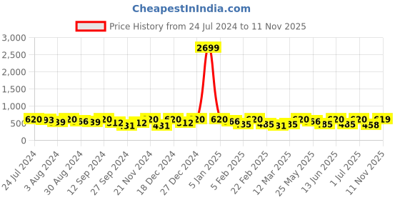 myntra.com Kastner Men Black & Gold-Toned Textured Belt kastner Price History Graph from 24 Jul 2024 to 11 Nov 2025