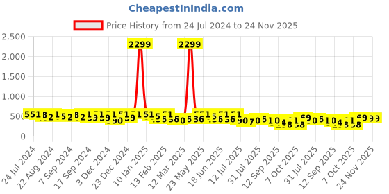 myntra.com Kastner Men Black & Red Striped Belt kastner Price History Graph from 24 Jul 2024 to 24 Nov 2025