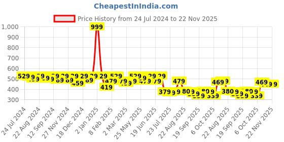 myntra.com Kastner Men Black & Silver-Toned Solid Belt kastner Price History Graph from 24 Jul 2024 to 22 Nov 2025