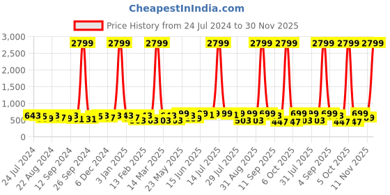 myntra.com Kastner Men Black & Silver-Toned Solid Synthetic Leather Formal Belt kastner Price History Graph from 24 Jul 2024 to 30 Nov 2025