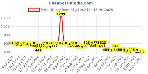myntra.com Kastner Men Black & Silver-Toned Textured Belt kastner Price History Graph from 24 Jul 2024 to 16 Oct 2025