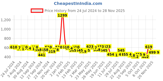 myntra.com Kastner Men Black & Silver-Toned Textured Belt kastner Price History Graph from 24 Jul 2024 to 27 Nov 2025