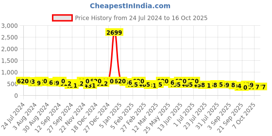 myntra.com Kastner Men Black & Steel Textured Belt kastner Price History Graph from 24 Jul 2024 to 15 Oct 2025