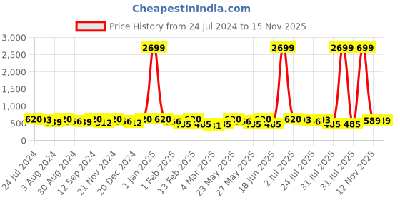myntra.com Kastner Men Black & Tan Formal Reversible Belt kastner Price History Graph from 24 Jul 2024 to 15 Nov 2025