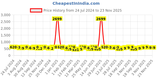 myntra.com Kastner Men Black & Tan Reversible Belt kastner Price History Graph from 24 Jul 2024 to 23 Nov 2025