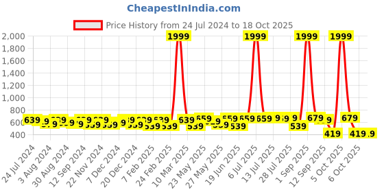 myntra.com Kastner Men Black & Tan Reversible Belt kastner Price History Graph from 24 Jul 2024 to 17 Oct 2025