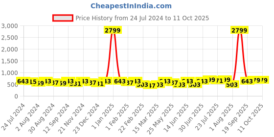 myntra.com Kastner Men Black & Tan Reversible Formal Belt kastner Price History Graph from 24 Jul 2024 to 11 Oct 2025