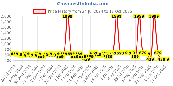 myntra.com Kastner Men Black & Tan Reversible Formal Belt kastner Price History Graph from 24 Jul 2024 to 16 Oct 2025