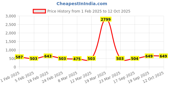 myntra.com Kastner Men Black & Tan Textured Reversible Belt kastner Price History Graph from 1 Feb 2025 to 12 Oct 2025