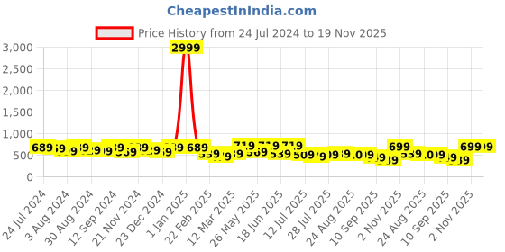 myntra.com Kastner Men Black Artificial Leather Casual Reversible Belt kastner Price History Graph from 24 Jul 2024 to 19 Nov 2025