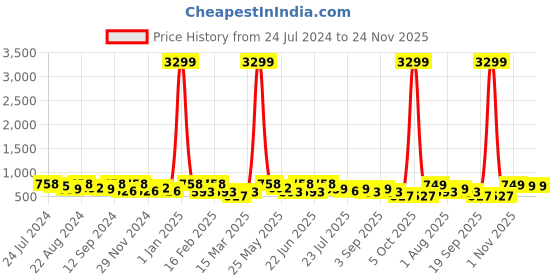myntra.com Kastner Men Black Artificial Leather Formal Belt kastner Price History Graph from 24 Jul 2024 to 23 Nov 2025
