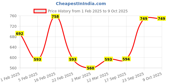 myntra.com Kastner Men Black Artificial Leather Reversible Formal Belt kastner Price History Graph from 1 Feb 2025 to 9 Oct 2025