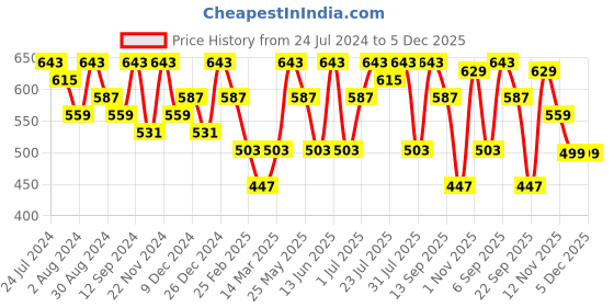myntra.com Kastner Men Black Belt kastner Price History Graph from 24 Jul 2024 to 5 Dec 2025